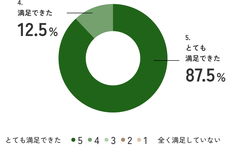 4.満足できた:12.5%,5.とても満足できた:87.5%