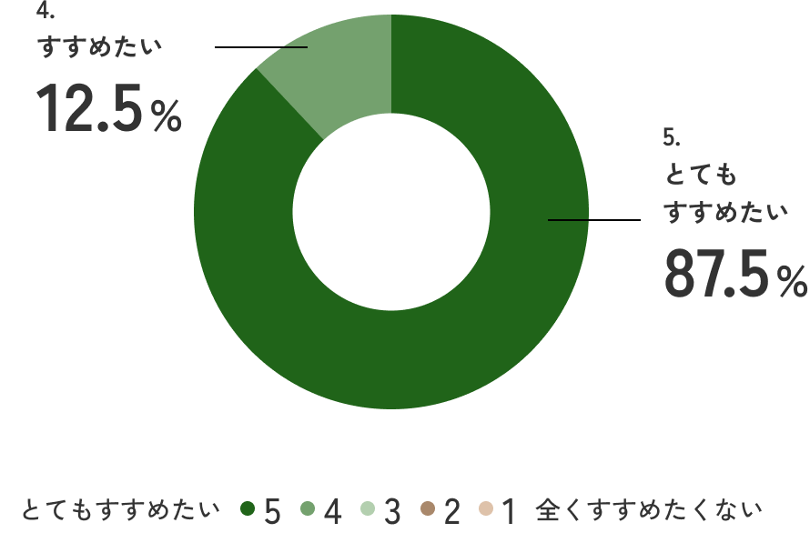 4.すすめたい:12.5%,5.とてもすすめたい:87.5%