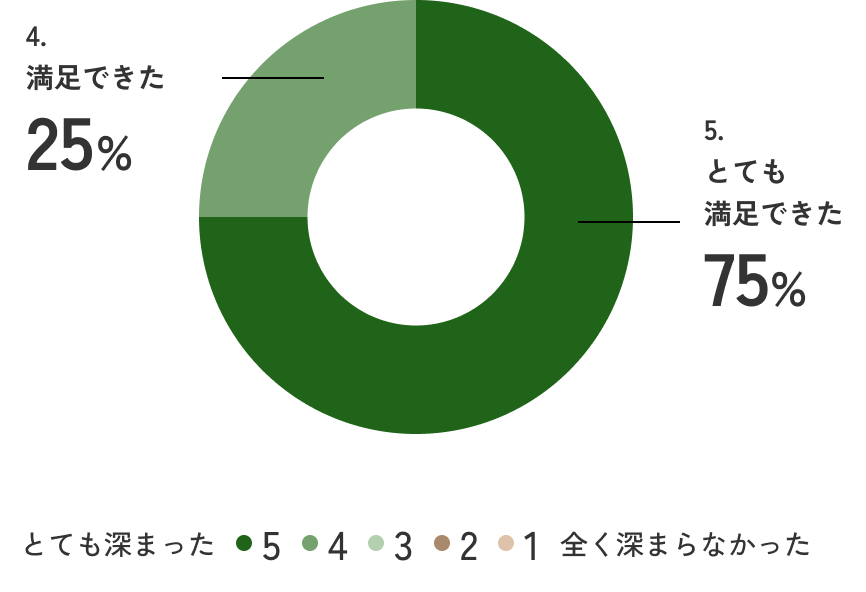 4.満足できた:25%,5.とても満足できた:75%