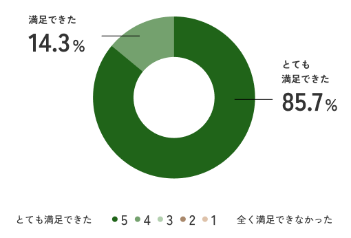 満足できた:14.3%,とても満足できた:85.7%