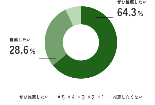 推薦したい:28.6%,ぜひ推薦したい:64.3%