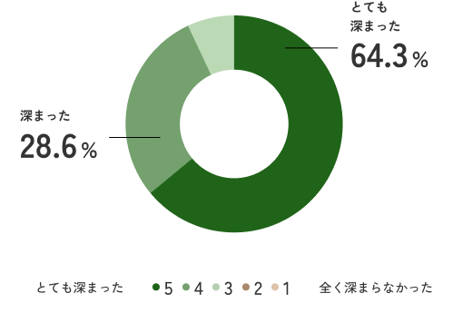 深まった:28.6%,とても深まった:64.3%
